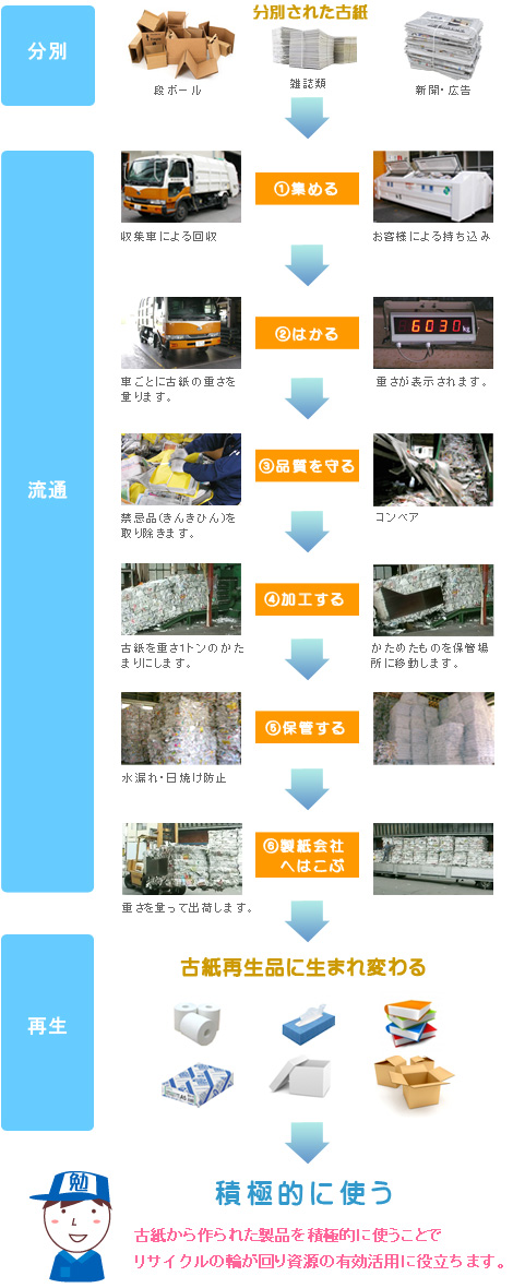 分別された古紙は①集める②はかる③品質を守る④加工する⑤保管する⑥製紙会社へ運ぶという過程を経て古紙再生品に生まれ変わります。古紙から作られた製品を積極的に使うことでリサイクルの輪が回り資源の有効活用に役立ちます。