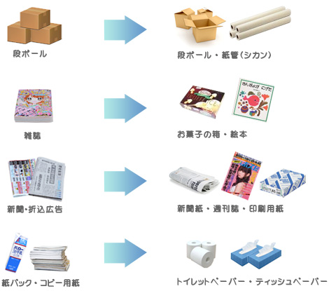 段ボール→段ボール・紙管(しかん)、雑誌→お菓子の箱・絵本、新聞・折込広告→新聞紙・週刊誌・印刷用紙、紙パック・コピー用紙→トイレットペーパー・ティッシュペーパー
