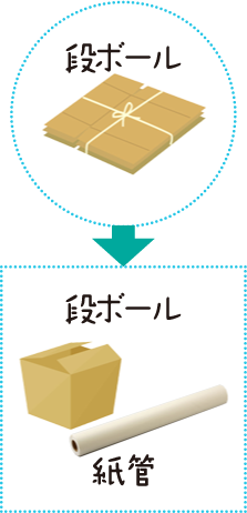 段ボール　→　段ボール・紙管