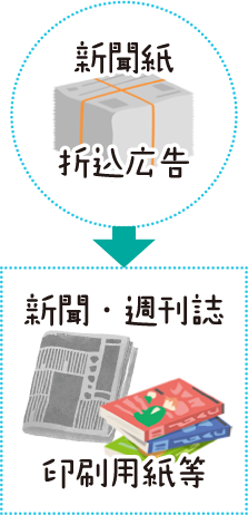 新聞紙・折込広告　→　新聞・週刊誌・印刷用紙等