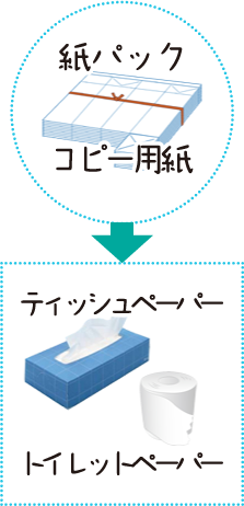 紙パック・コピー用紙　→　ティッシュペーパー・トイレットペーパー
