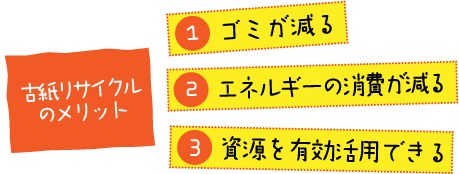 古紙リサイクルのメリット　１．ゴミが減る　２．エネルギーの消費が減る　３．資源を有効活用できる